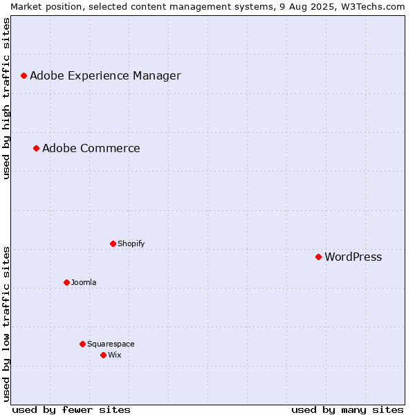 Market position of WordPress vs. Adobe Commerce vs. Adobe Experience Manager