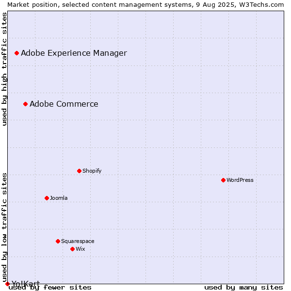 Market position of Adobe Commerce vs. Adobe Experience Manager vs. Yo!Kart