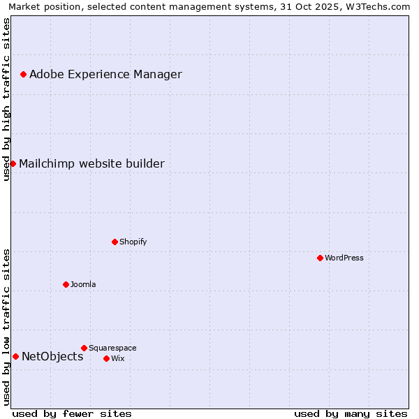 Market position of Adobe Experience Manager vs. NetObjects vs. Mailchimp website builder