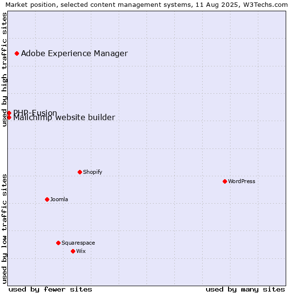 Market position of Adobe Experience Manager vs. PHP-Fusion vs. Mailchimp website builder