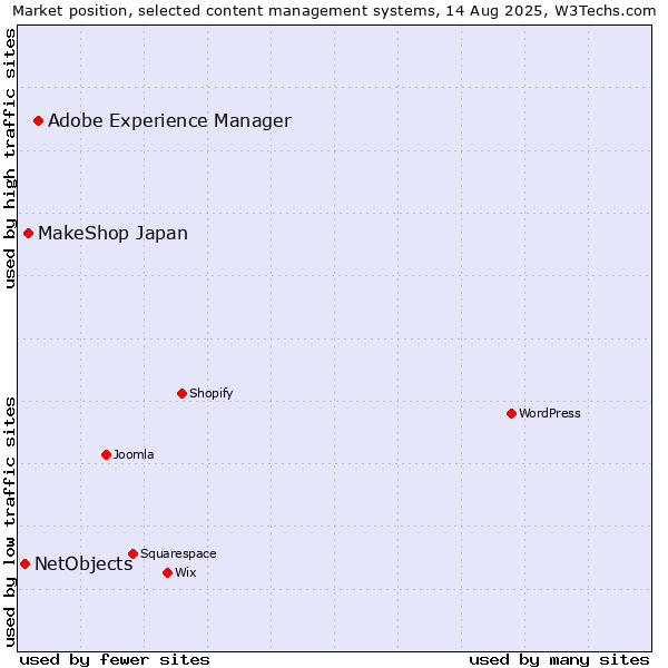Market position of Adobe Experience Manager vs. MakeShop Japan vs. NetObjects