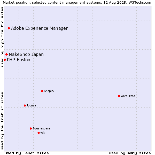 Market position of Adobe Experience Manager vs. MakeShop Japan vs. PHP-Fusion