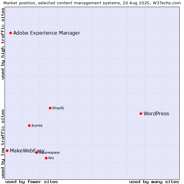 Market position of WordPress vs. Adobe Experience Manager vs. MakeWebEasy