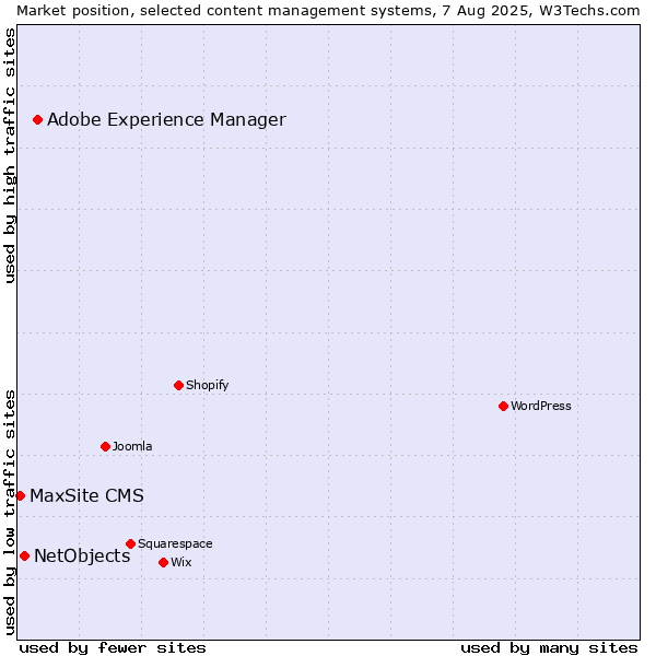 Market position of Adobe Experience Manager vs. NetObjects vs. MaxSite CMS