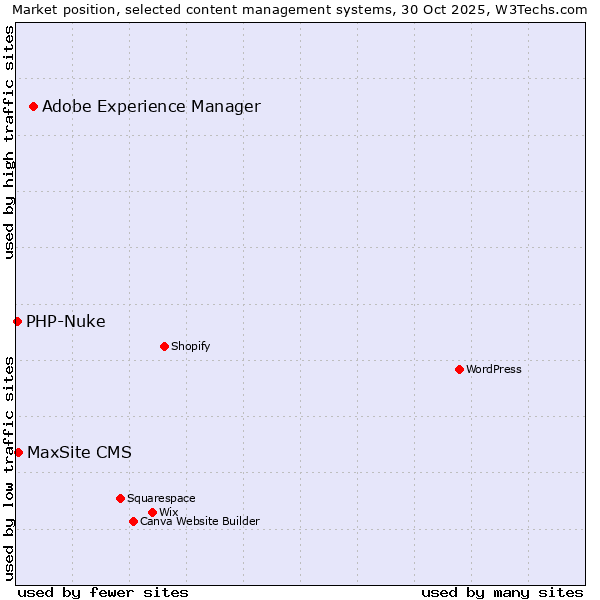 Market position of Adobe Experience Manager vs. MaxSite CMS vs. PHP-Nuke