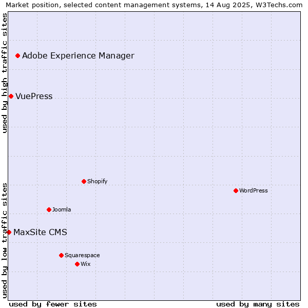 Market position of Adobe Experience Manager vs. VuePress vs. MaxSite CMS