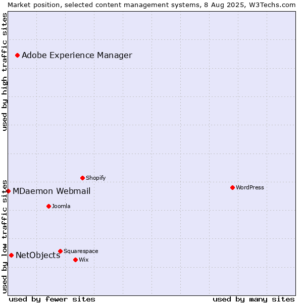 Market position of Adobe Experience Manager vs. NetObjects vs. MDaemon Webmail
