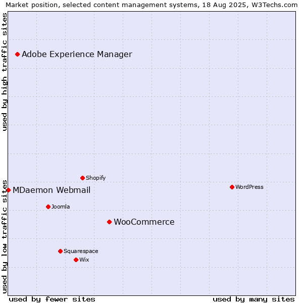 Market position of WooCommerce vs. Adobe Experience Manager vs. MDaemon Webmail