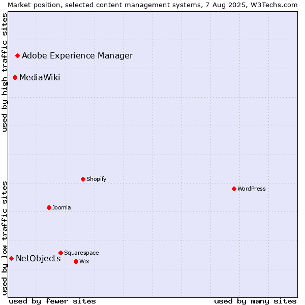 Market position of Adobe Experience Manager vs. MediaWiki vs. NetObjects