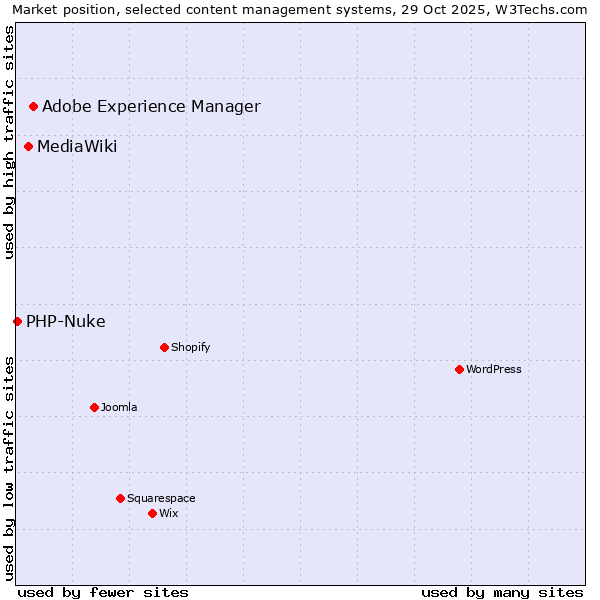 Market position of Adobe Experience Manager vs. MediaWiki vs. PHP-Nuke