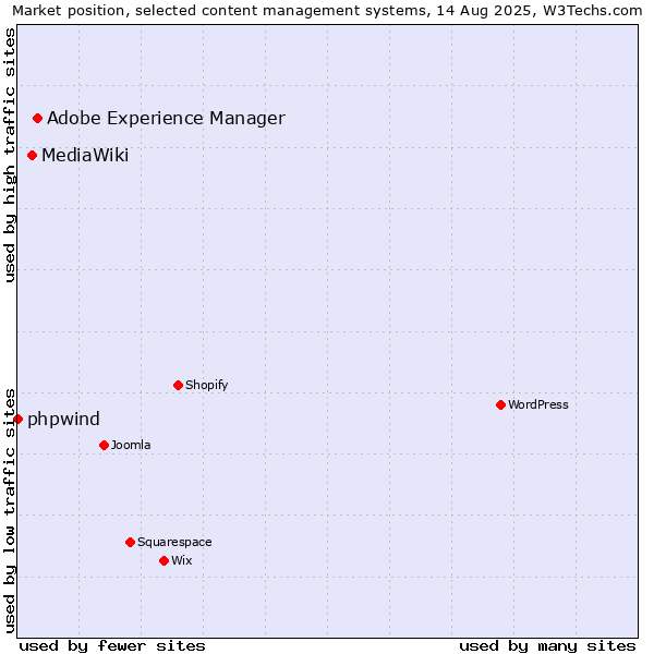 Market position of Adobe Experience Manager vs. MediaWiki vs. phpwind