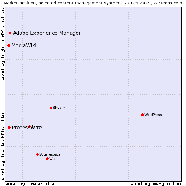 Market position of Adobe Experience Manager vs. ProcessWire vs. MediaWiki
