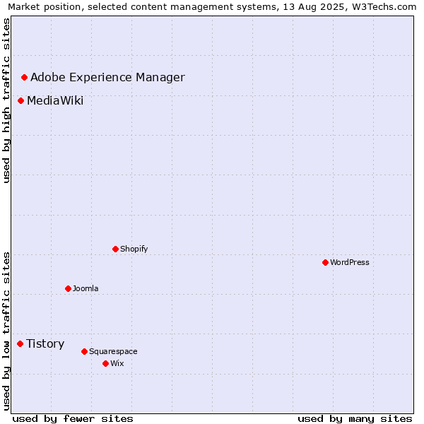 Market position of Adobe Experience Manager vs. MediaWiki vs. Tistory