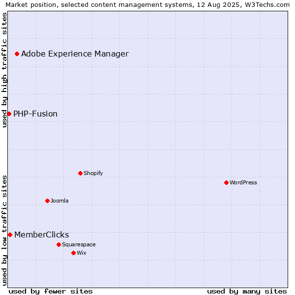 Market position of Adobe Experience Manager vs. MemberClicks vs. PHP-Fusion