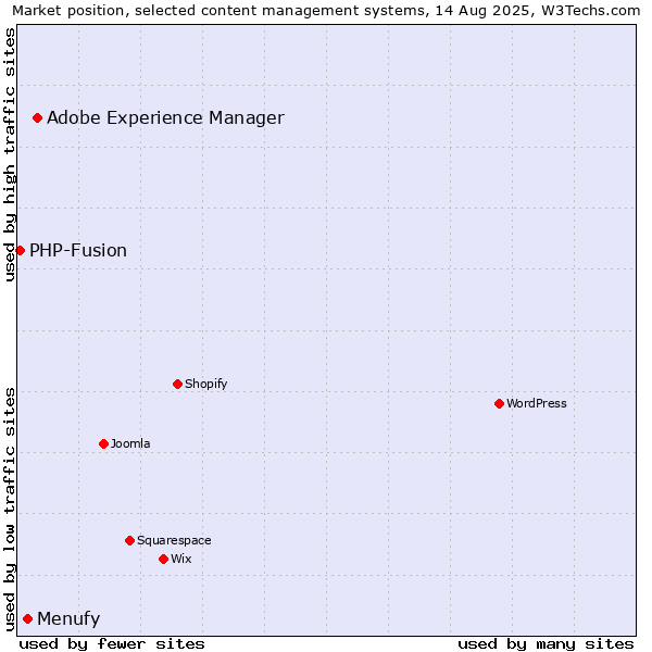 Market position of Adobe Experience Manager vs. Menufy vs. PHP-Fusion