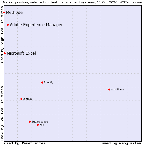 Market position of Adobe Experience Manager vs. Microsoft Excel vs. Méthode