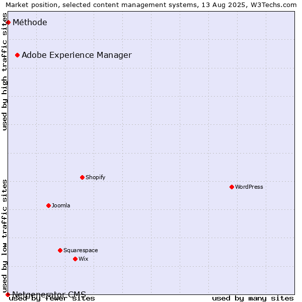 Market position of Adobe Experience Manager vs. Méthode vs. Netgenerator CMS