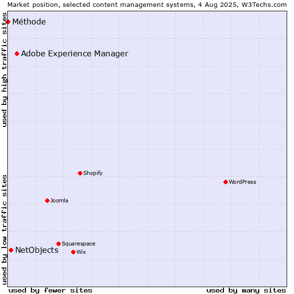 Market position of Adobe Experience Manager vs. NetObjects vs. Méthode