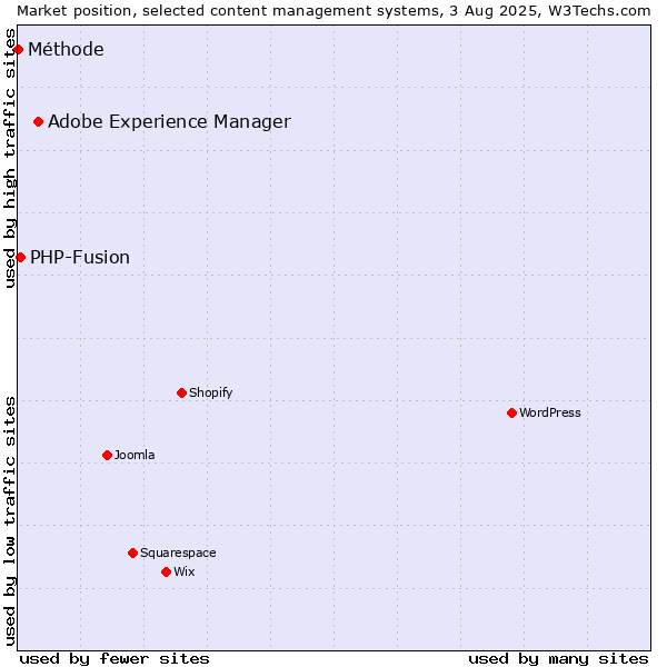 Market position of Adobe Experience Manager vs. PHP-Fusion vs. Méthode