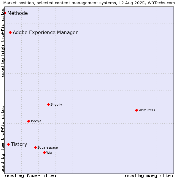 Market position of Adobe Experience Manager vs. Tistory vs. Méthode