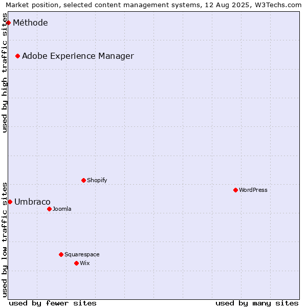 Market position of Adobe Experience Manager vs. Umbraco vs. Méthode