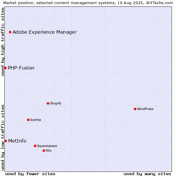 Market position of Adobe Experience Manager vs. MetInfo vs. PHP-Fusion