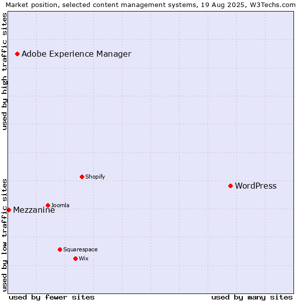 Market position of WordPress vs. Adobe Experience Manager vs. Mezzanine