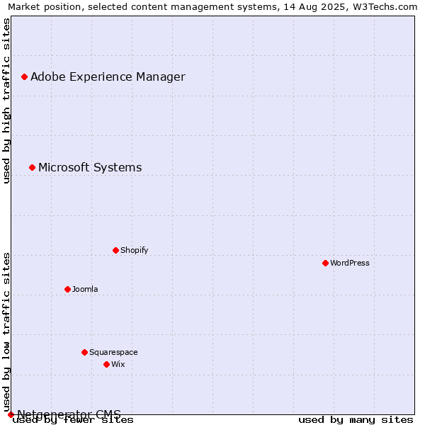 Market position of Microsoft Systems vs. Adobe Experience Manager vs. Netgenerator CMS