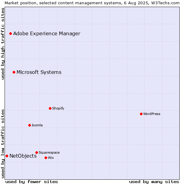 Market position of Microsoft Systems vs. Adobe Experience Manager vs. NetObjects