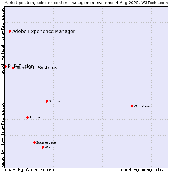 Market position of Microsoft Systems vs. Adobe Experience Manager vs. PHP-Fusion
