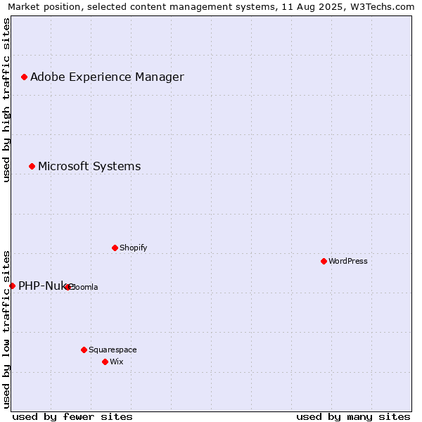 Market position of Microsoft Systems vs. Adobe Experience Manager vs. PHP-Nuke