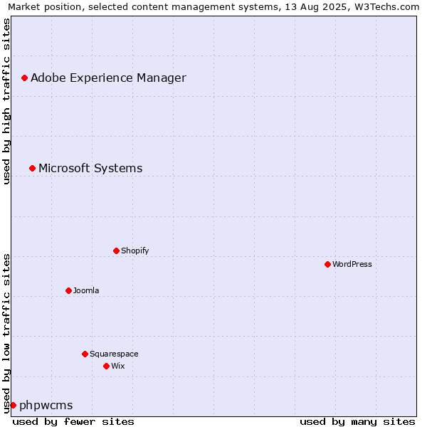 Market position of Microsoft Systems vs. Adobe Experience Manager vs. phpwcms