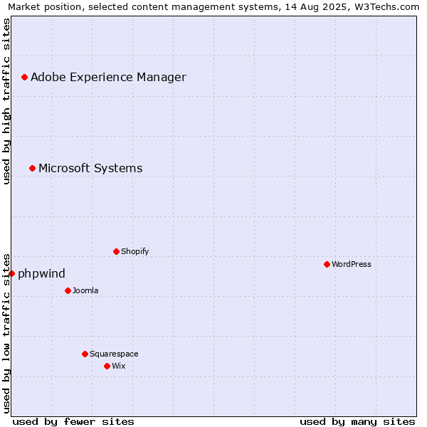 Market position of Microsoft Systems vs. Adobe Experience Manager vs. phpwind