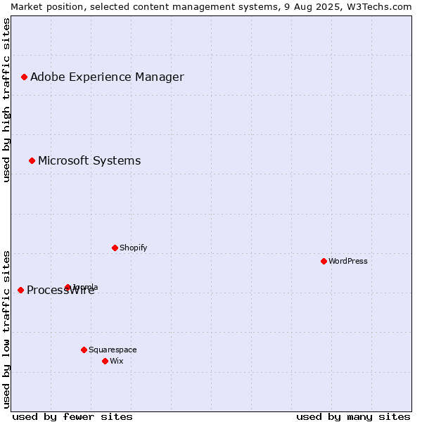 Market position of Microsoft Systems vs. Adobe Experience Manager vs. ProcessWire