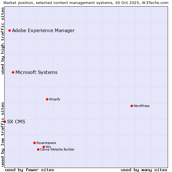 Market position of Microsoft Systems vs. Adobe Experience Manager vs. SX CMS