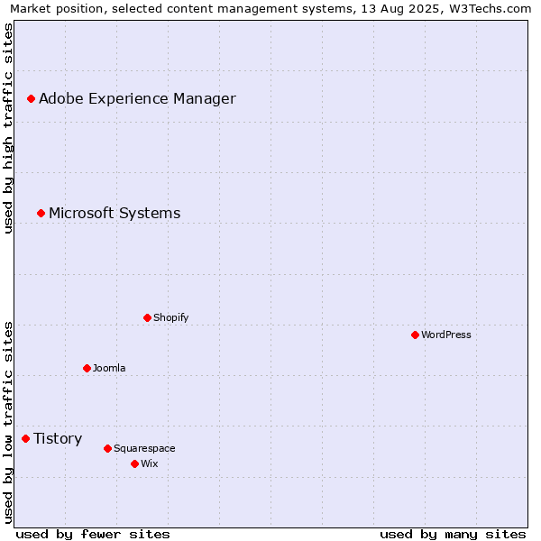 Market position of Microsoft Systems vs. Adobe Experience Manager vs. Tistory