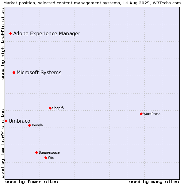 Market position of Microsoft Systems vs. Adobe Experience Manager vs. Umbraco