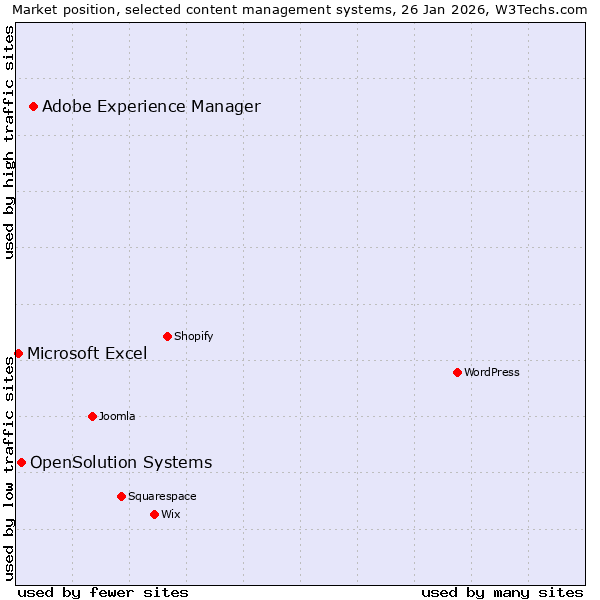 Market position of Adobe Experience Manager vs. OpenSolution Systems vs. Microsoft Excel
