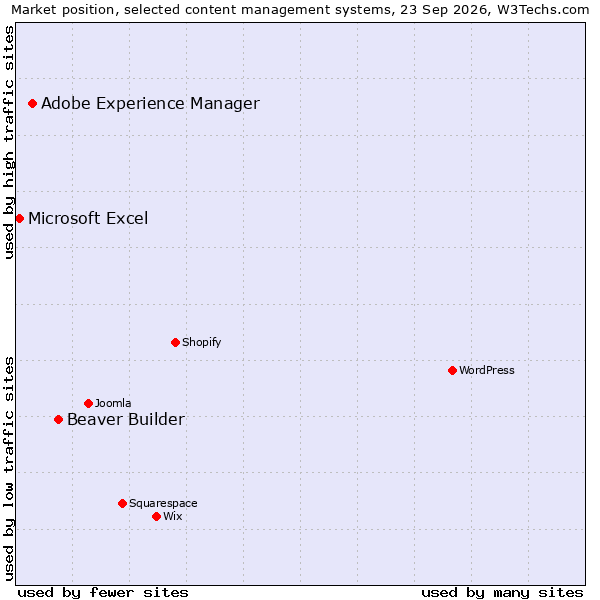 Market position of Beaver Builder vs. Adobe Experience Manager vs. Microsoft Excel