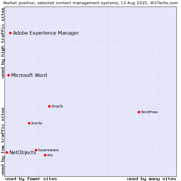 Market position of Adobe Experience Manager vs. Microsoft Word vs. NetObjects