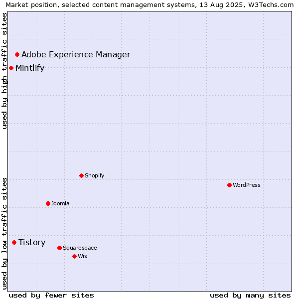 Market position of Adobe Experience Manager vs. Tistory vs. Mintlify