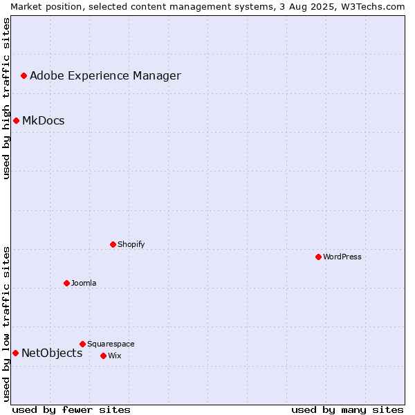 Market position of Adobe Experience Manager vs. MkDocs vs. NetObjects