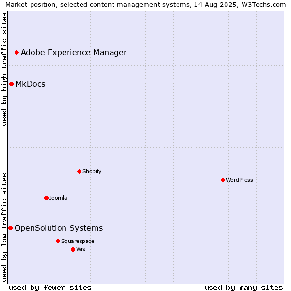 Market position of Adobe Experience Manager vs. MkDocs vs. OpenSolution Systems