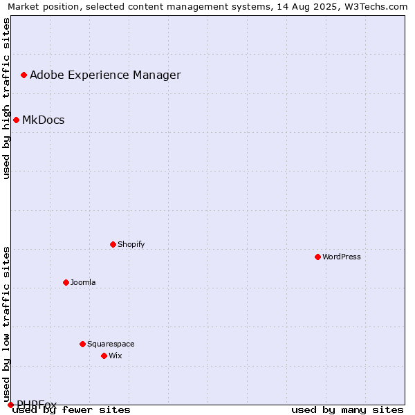 Market position of Adobe Experience Manager vs. MkDocs vs. PHPFox