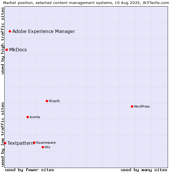 Market position of Adobe Experience Manager vs. MkDocs vs. Textpattern