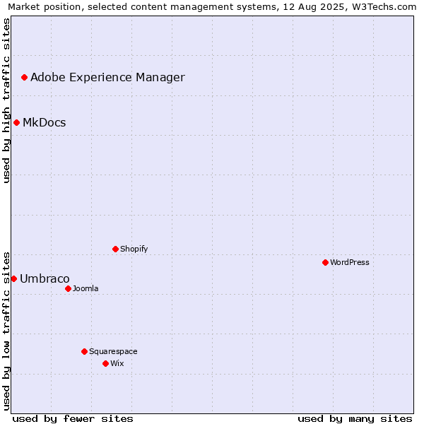 Market position of Adobe Experience Manager vs. MkDocs vs. Umbraco