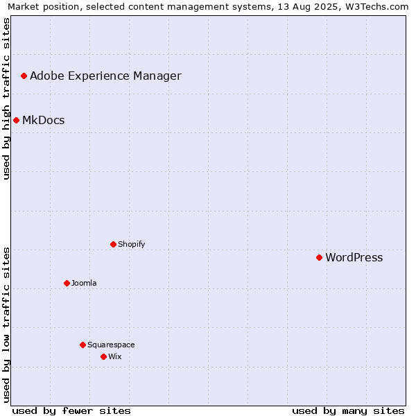 Market position of WordPress vs. Adobe Experience Manager vs. MkDocs