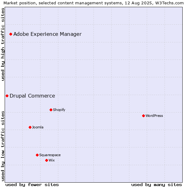Market position of Adobe Experience Manager vs. Drupal Commerce