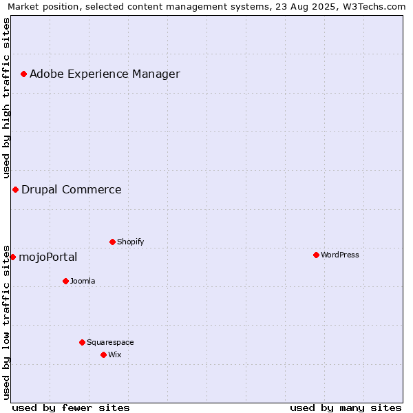 Market position of Adobe Experience Manager vs. Drupal Commerce vs. mojoPortal