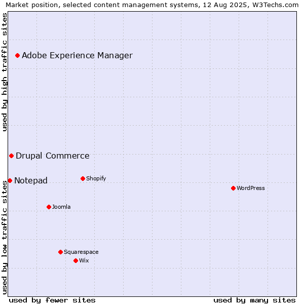 Market position of Adobe Experience Manager vs. Drupal Commerce vs. Notepad